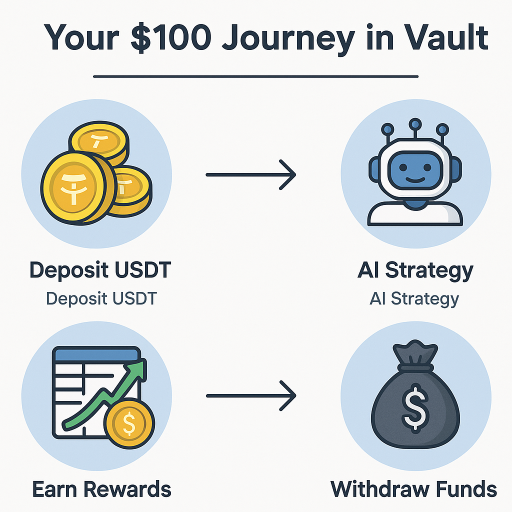 How USDT Vault works infographic